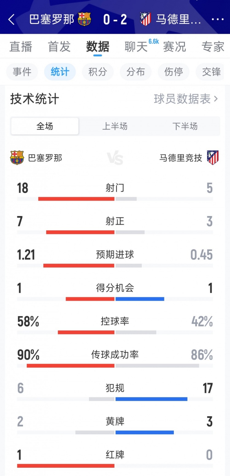 开云体育app-巴萨0-2马竞全场数据:射门18-5,射正7-3,犯规6-17